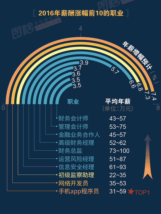 【圖解】2016哪行最賺錢？金融、互聯(lián)網(wǎng)領(lǐng)跑中外