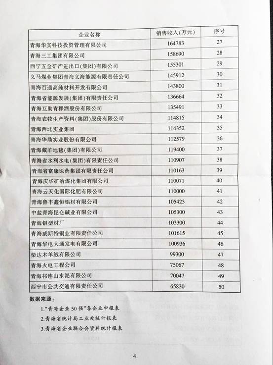 青海物產(chǎn)再次入圍“2015青海企業(yè)50強(qiáng)”，名列第十三名
